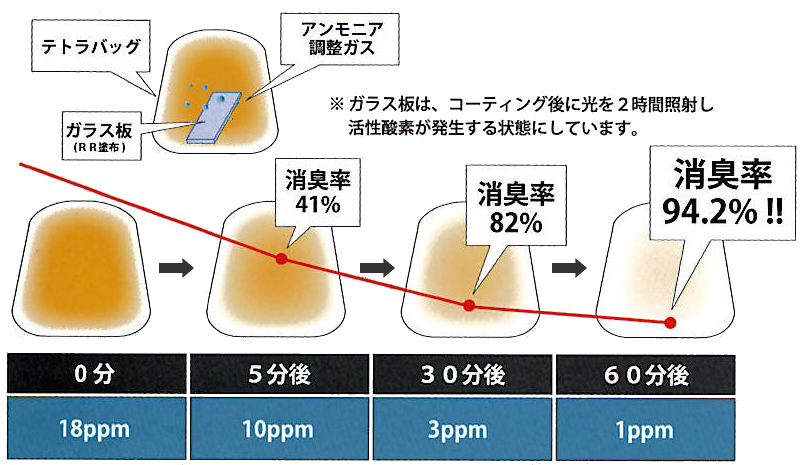 消臭・防臭効果の試験結果