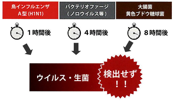 抗ウィルス・抗菌効果の試験結果