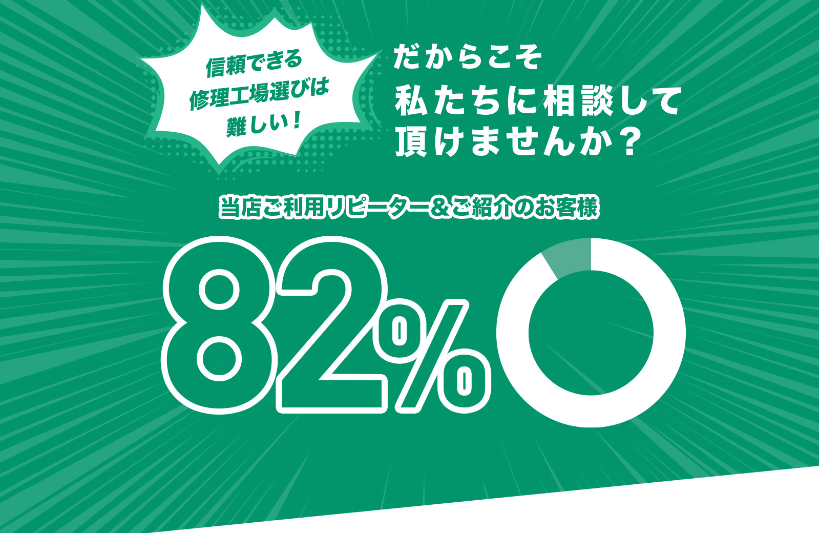 信頼できる 修理工場選びは 難しい！だからこそ 私たちに相談して 頂けませんか？当店ご利用リピーター＆ご紹介のお客様82%